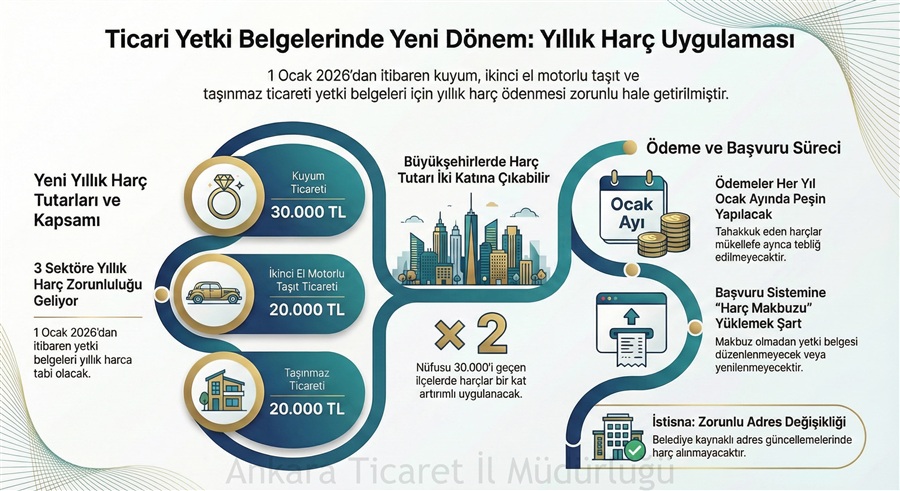 TAŞINMAZ TİCARETİ YETKİ BELGESİ ALACAKLARIN DİKKATİNE